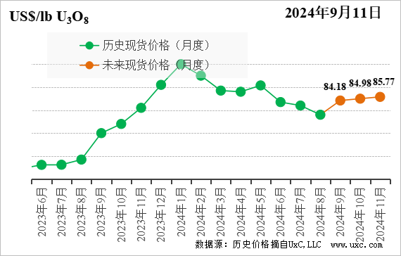 CNEA國際天然鈾價格預(yù)測指數(shù)（2024年9月）