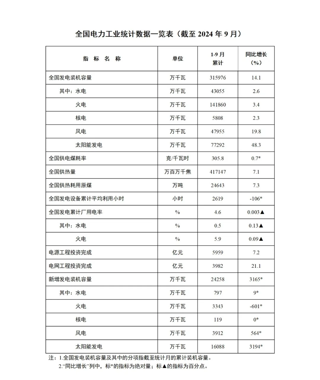 國(guó)家能源局發(fā)布2024年1-9月份全國(guó)電力工業(yè)統(tǒng)計(jì)數(shù)據(jù)