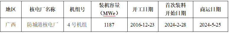 全國(guó)核電運(yùn)行情況 （2024年1-9月）